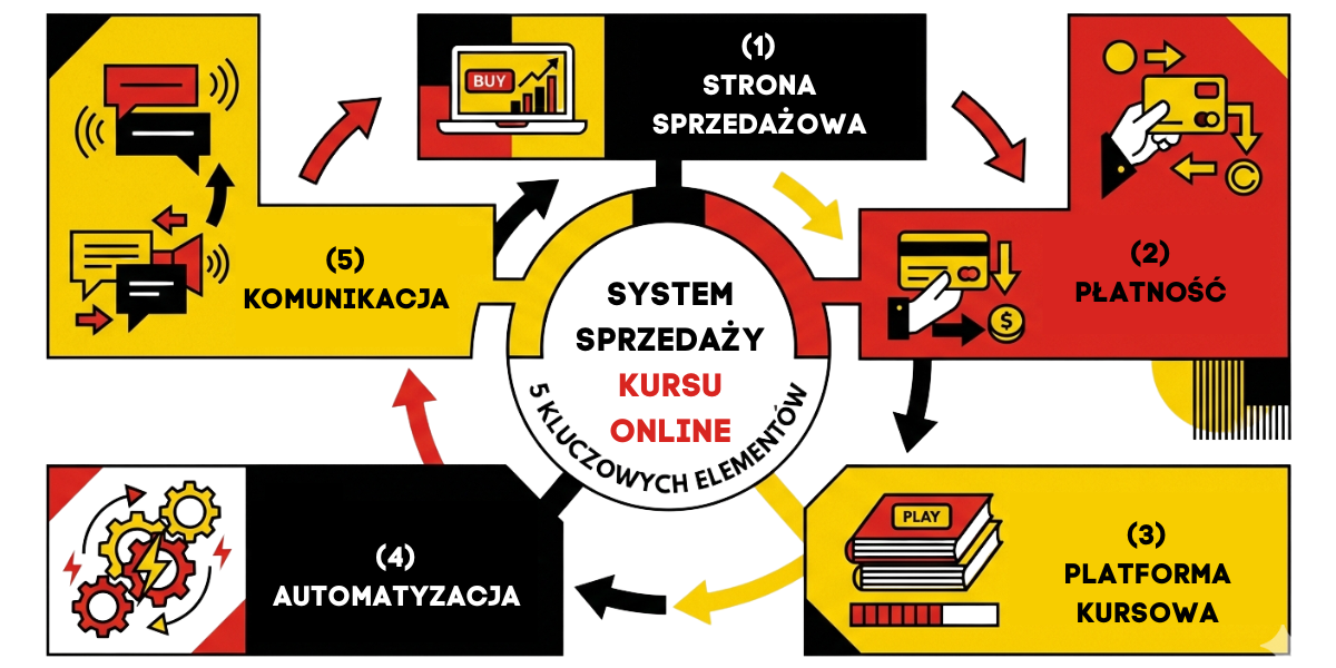 elementy systemu sprzedaży kursu online strona płatności platforma automatyzacja komunikacja