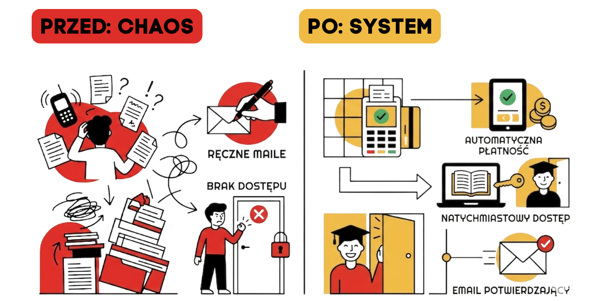 sprzedaż kursu online ręcznie vs automatyczny system płatność dostęp email