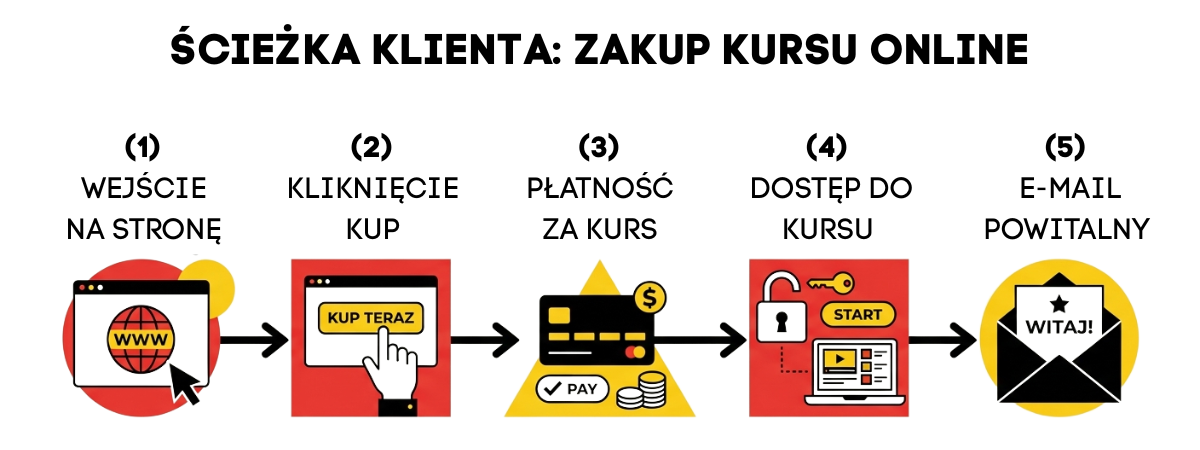 ścieżka klienta zakup kursu online krok po kroku wejście płatność dostęp email