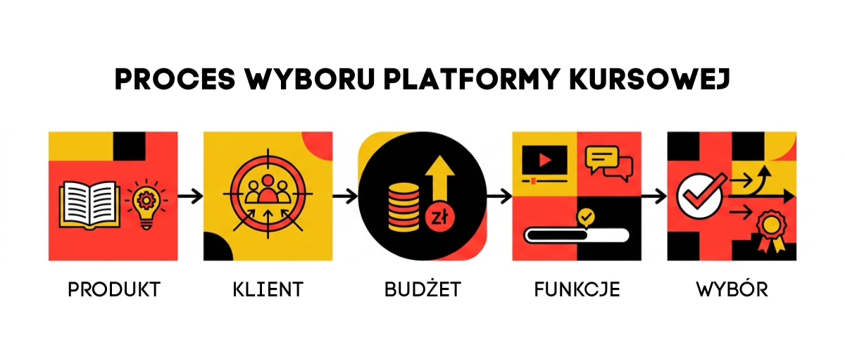 proces wyboru platformy kursowej krok po kroku
