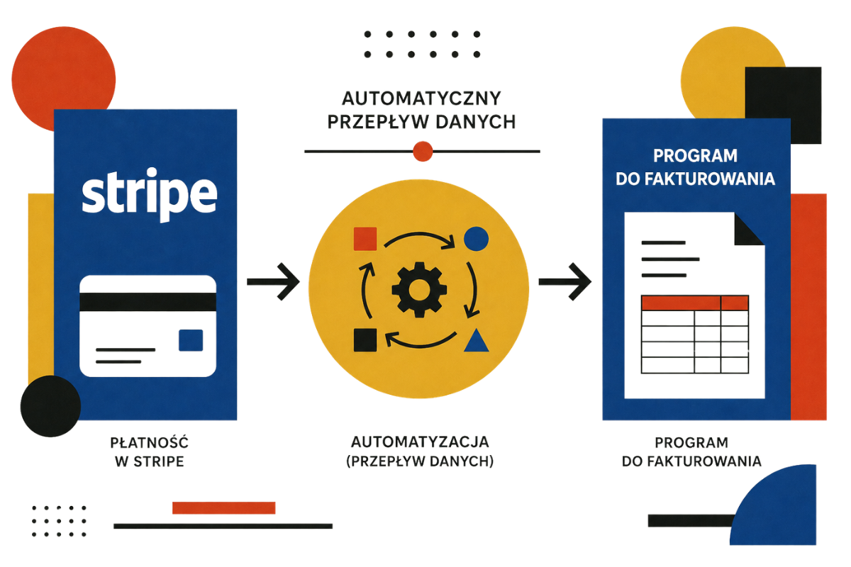 Schemat pokazujący automatyczny przepływ danych między Stripe a programem do fakturowania.