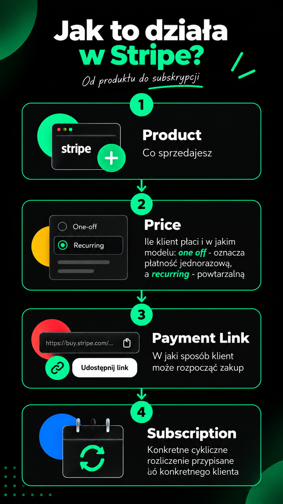 Jak działają płatności cykliczne Stripe - schemat