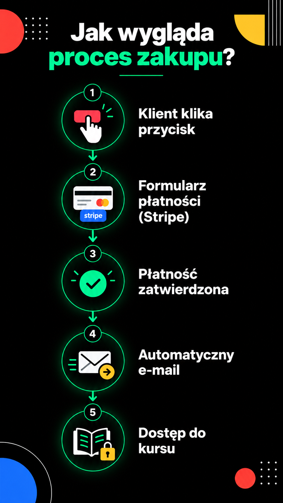 Jak działa proces płatności online krok po kroku