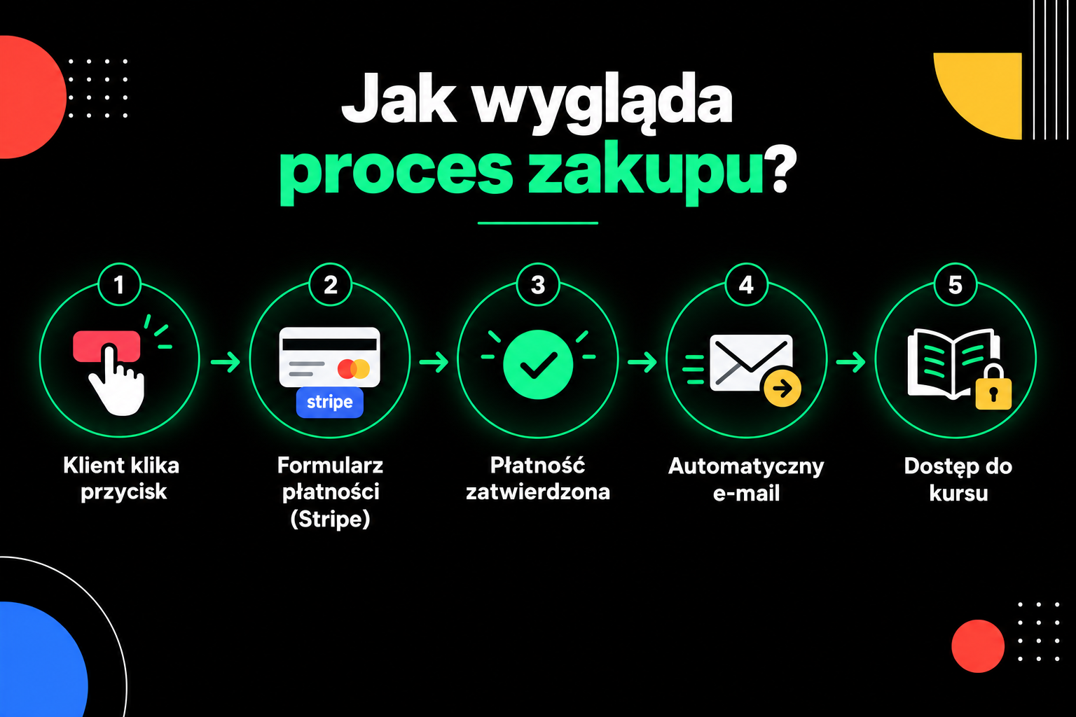 Jak działa proces płatności online krok po kroku