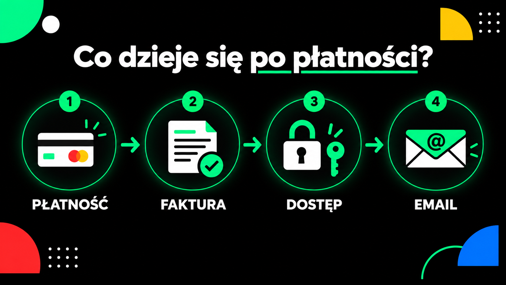Jak przyjmować płatności online - proces: płatność, faktura, dostęp do produktu i email