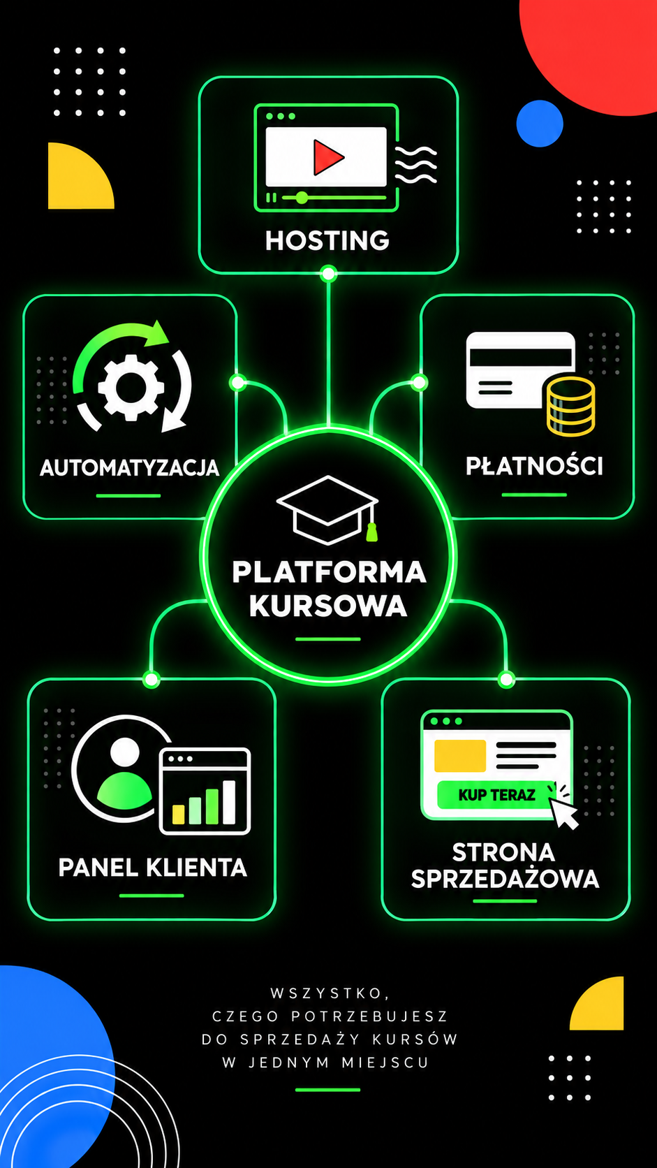 co powinna mieć platforma kursowa