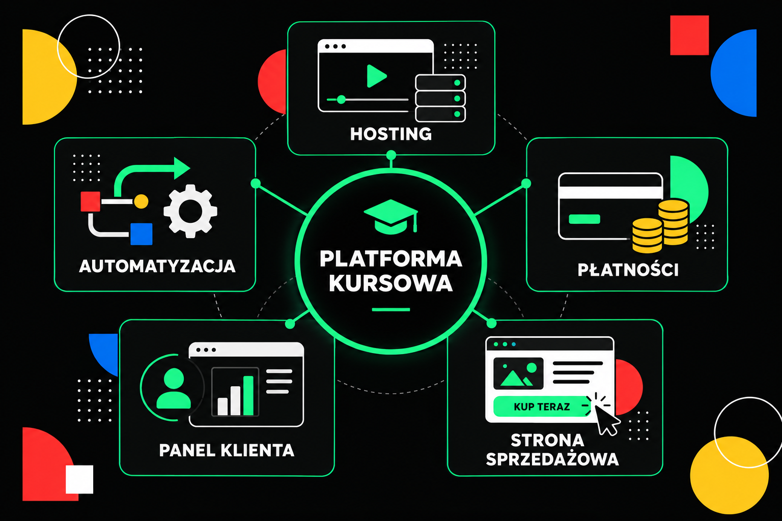 co powinna mieć platforma kursowa