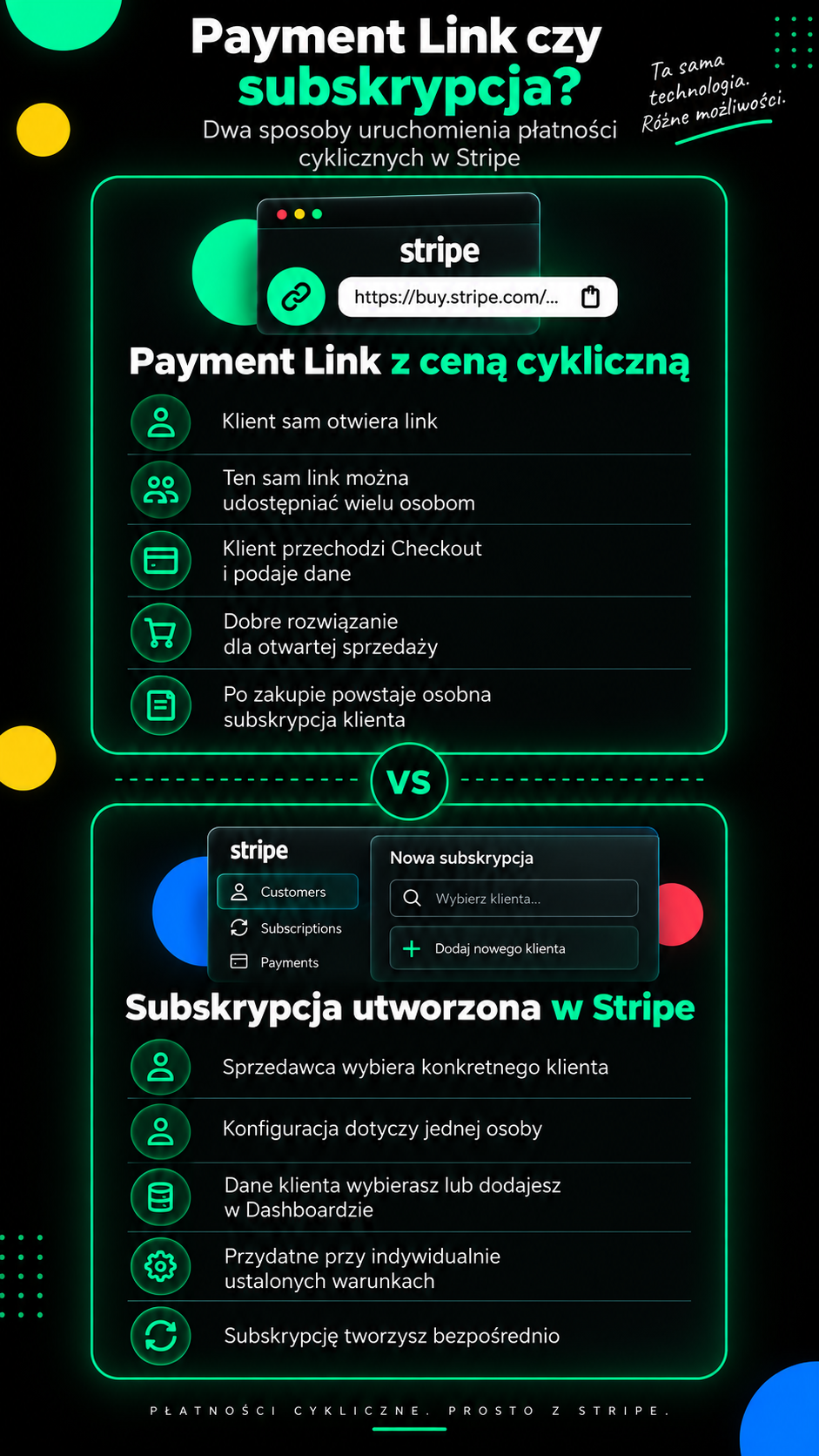 Płatności cykliczne Stripe - porównanie