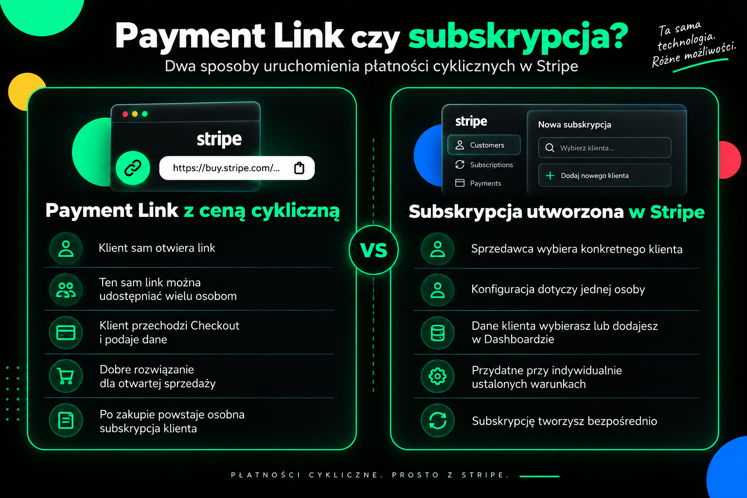 Płatności cykliczne Stripe - porównanie