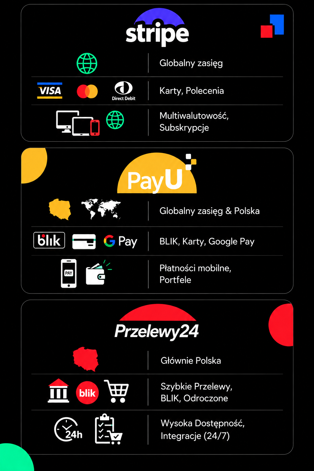 Stripe vs PayU vs Przelewy24 – porównanie systemów płatności online (metody płatności, zasięg i funkcje)
