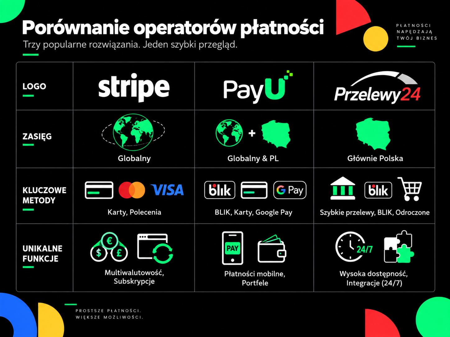 Stripe vs PayU vs Przelewy24 – porównanie systemów płatności online (metody płatności, zasięg i funkcje)
