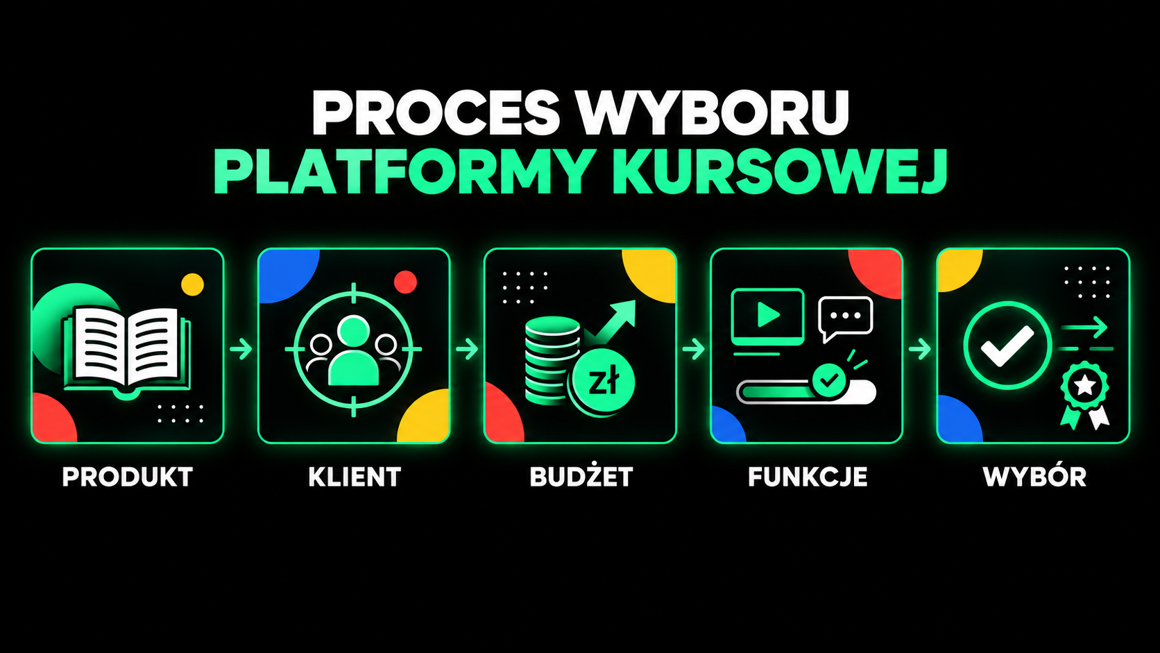 proces wyboru platformy kursowej krok po kroku