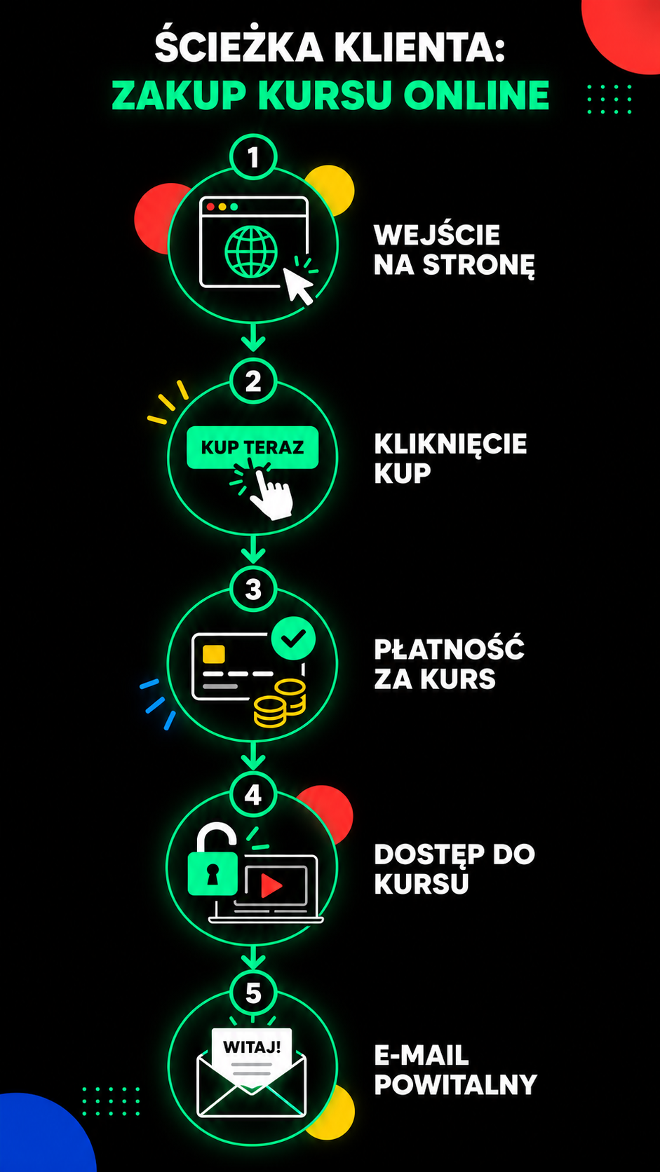ścieżka klienta zakup kursu online krok po kroku wejście płatność dostęp email