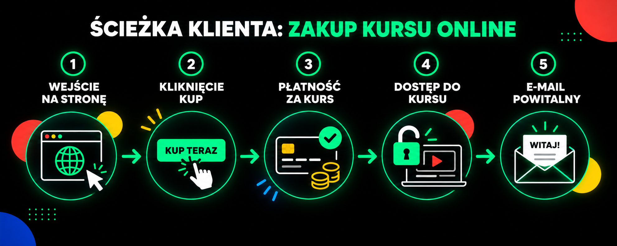 ścieżka klienta zakup kursu online krok po kroku wejście płatność dostęp email