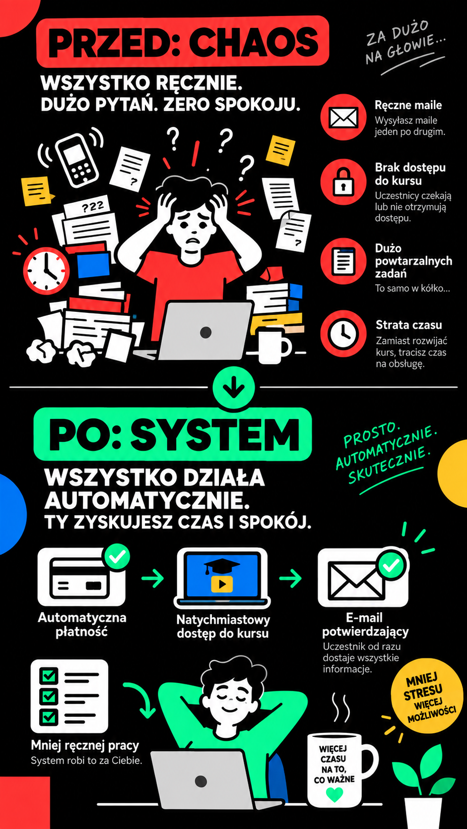 sprzedaż kursu online ręcznie vs automatyczny system płatność dostęp email