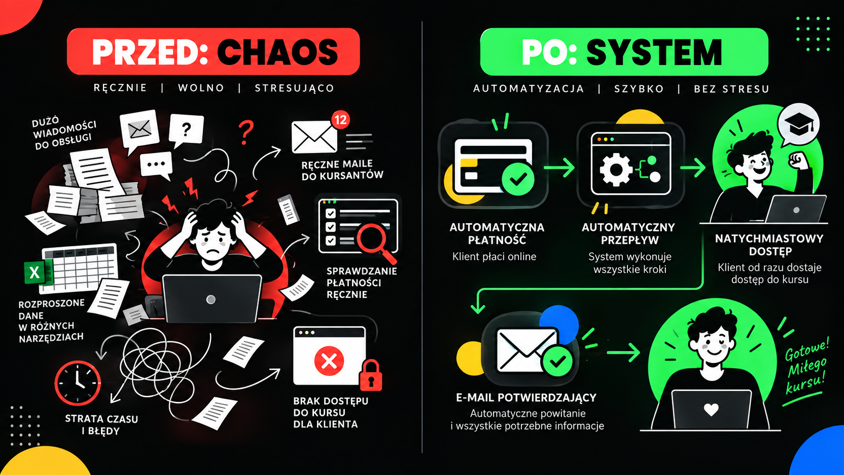 Sprzedaż kursu online ręcznie vs automatyczny system płatność dostęp email