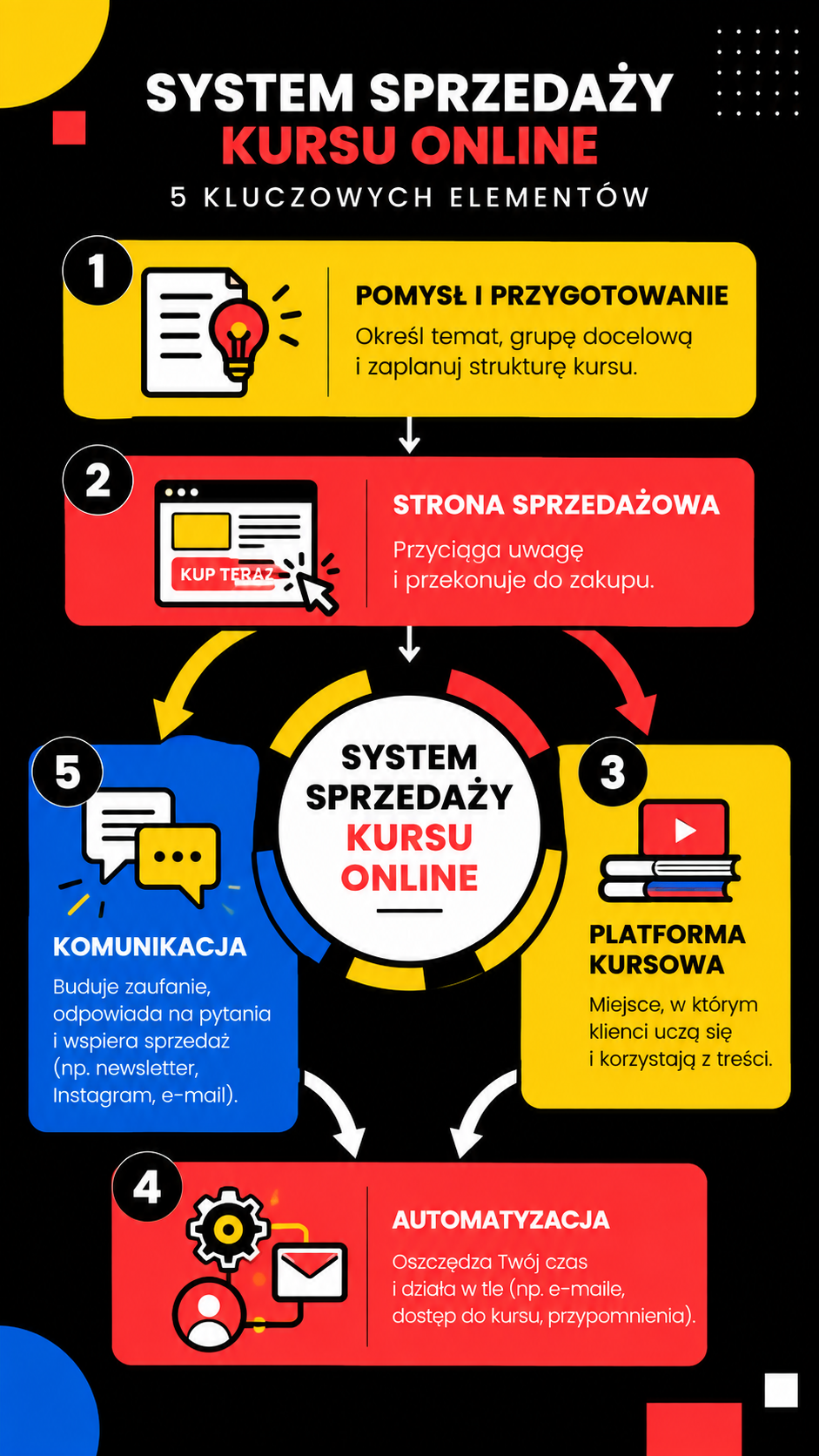 Elementy systemu sprzedaży kursu online strona płatności platforma automatyzacja komunikacja