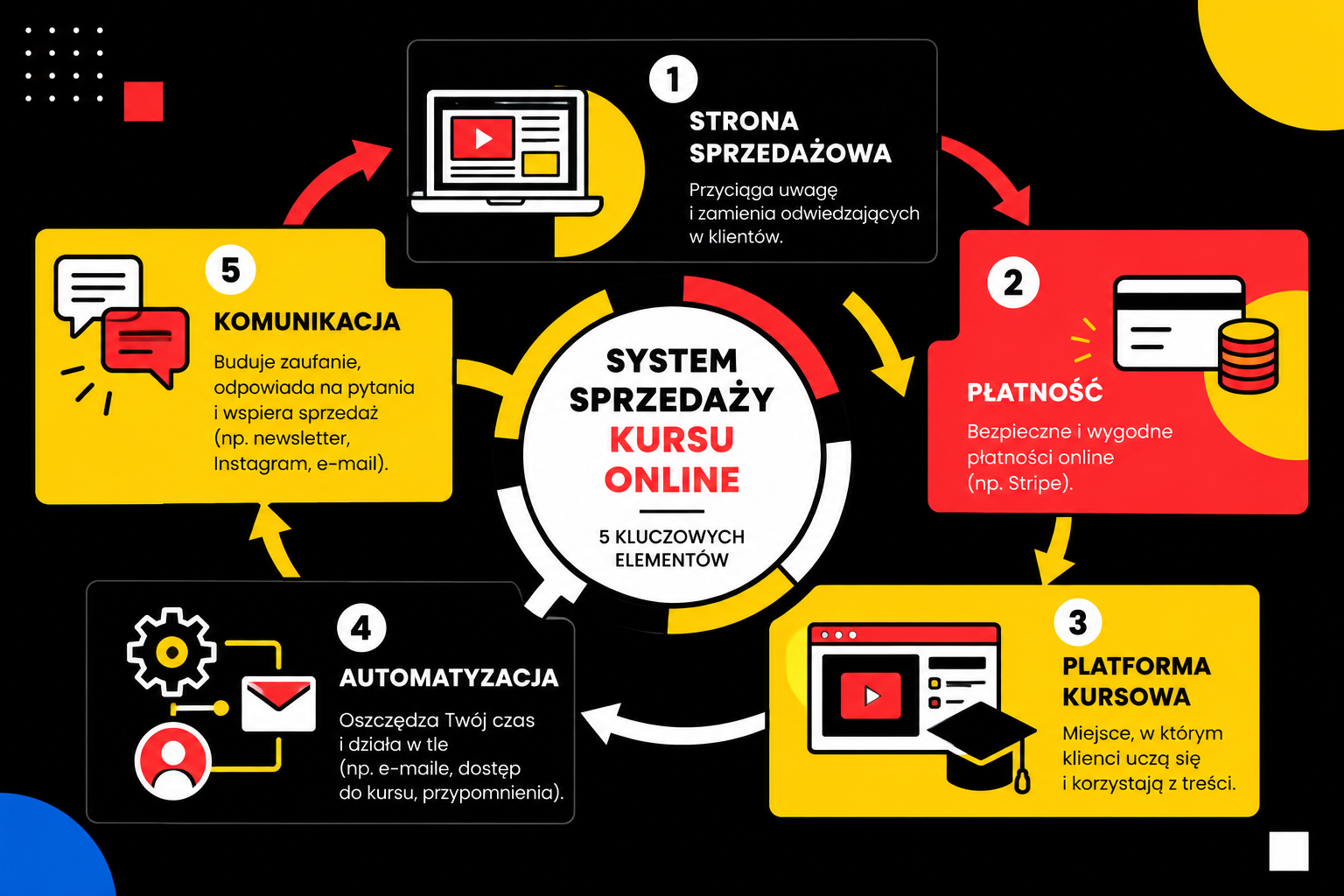 Elementy systemu sprzedaży kursu online strona płatności platforma automatyzacja komunikacja