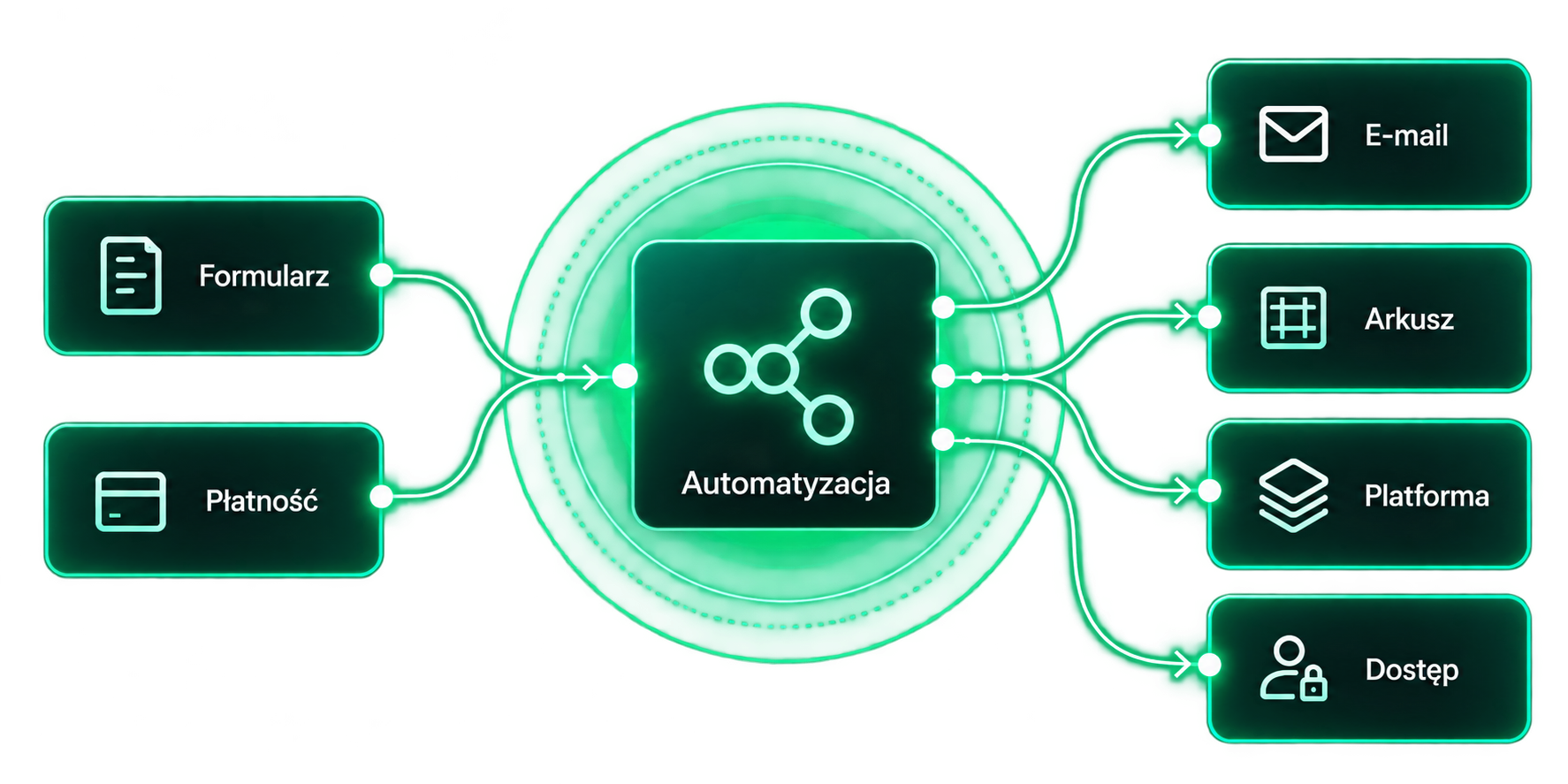 Automatyzacje i integracje – przepływ danych od formularza i płatności do e-maila, arkusza, platformy i dostępu