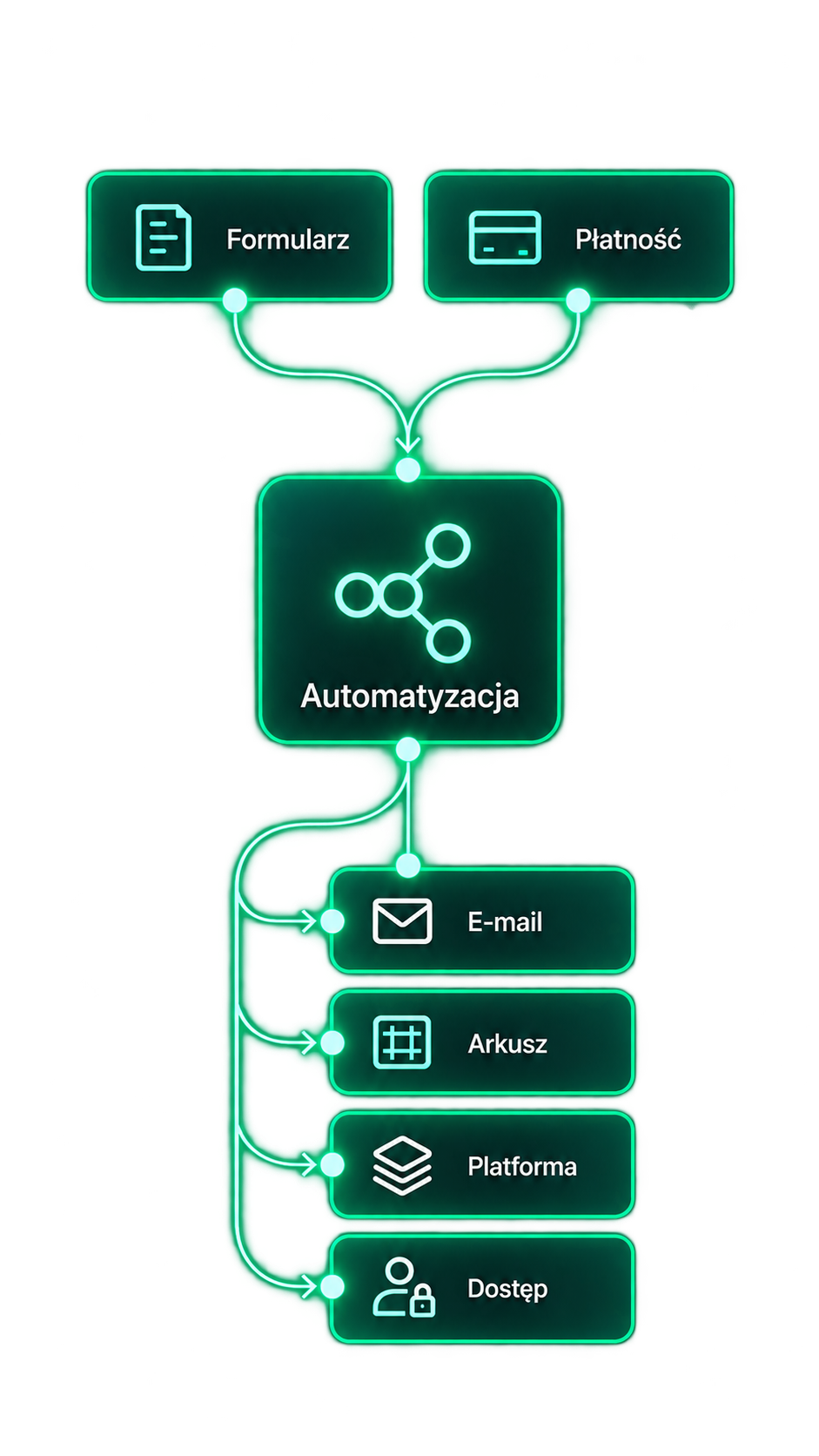 Automatyzacje i integracje – mobilny schemat przepływu danych od formularza i płatności do e-maila, arkusza, platformy i dostępu