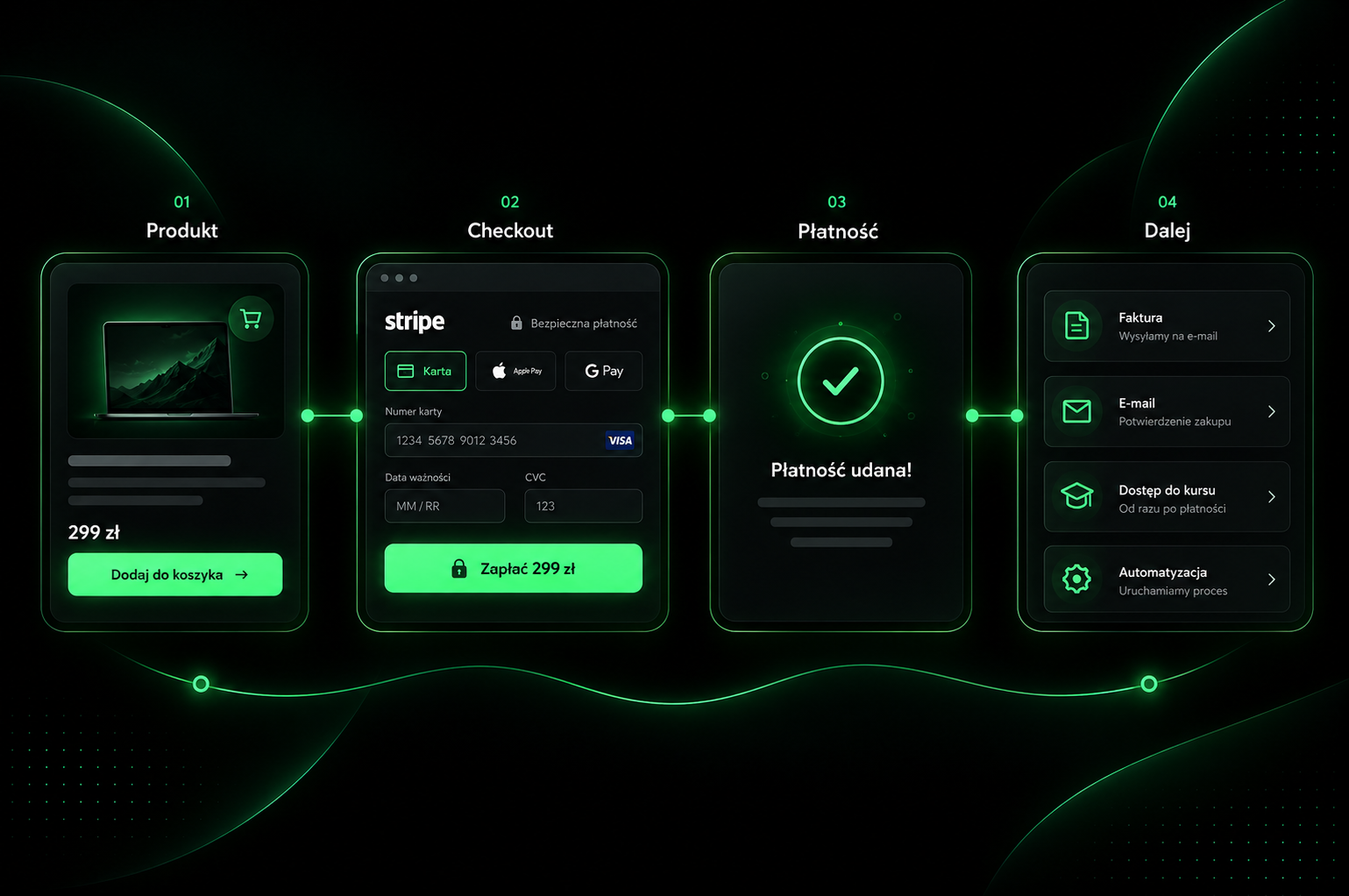 Konfiguracja Stripe – proces od produktu i checkoutu do płatności, faktury, e-maila i dostępu do kursu